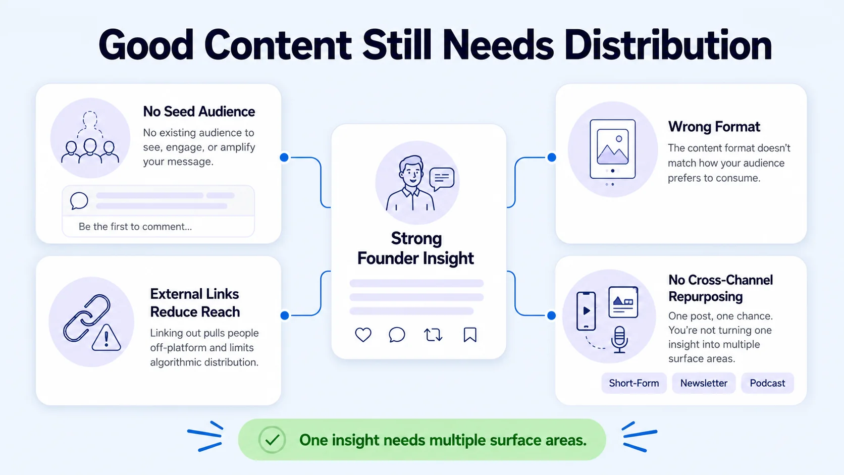 Why Your Startup Founder Content Is Getting No Traction (It's a Distribution Problem, Not a Quality Problem)