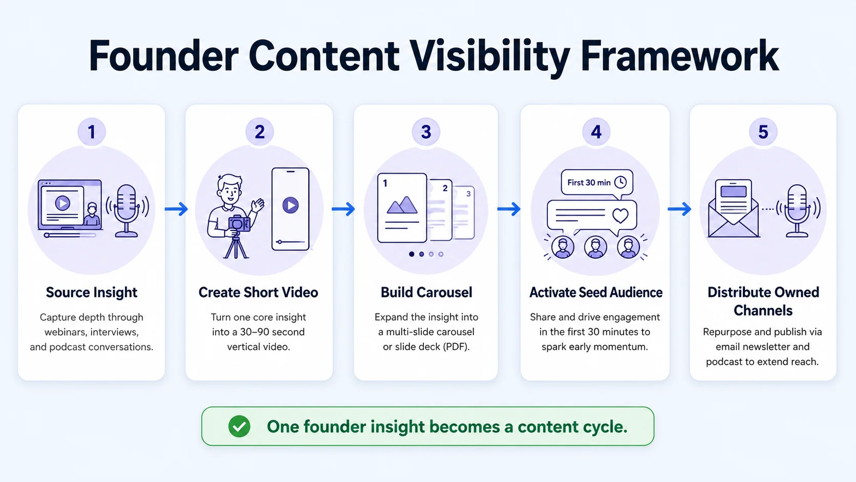 Best Practices for Founder Content That Gets Seen: A Practical Framework