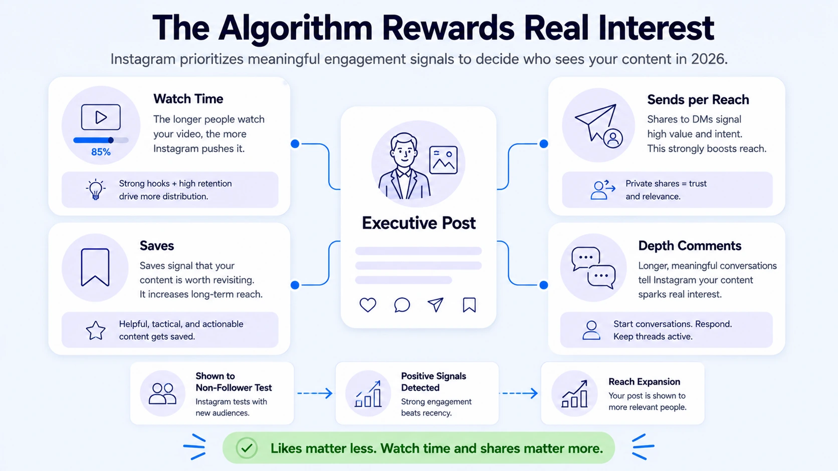 How the Instagram Algorithm Actually Works for Executive Accounts