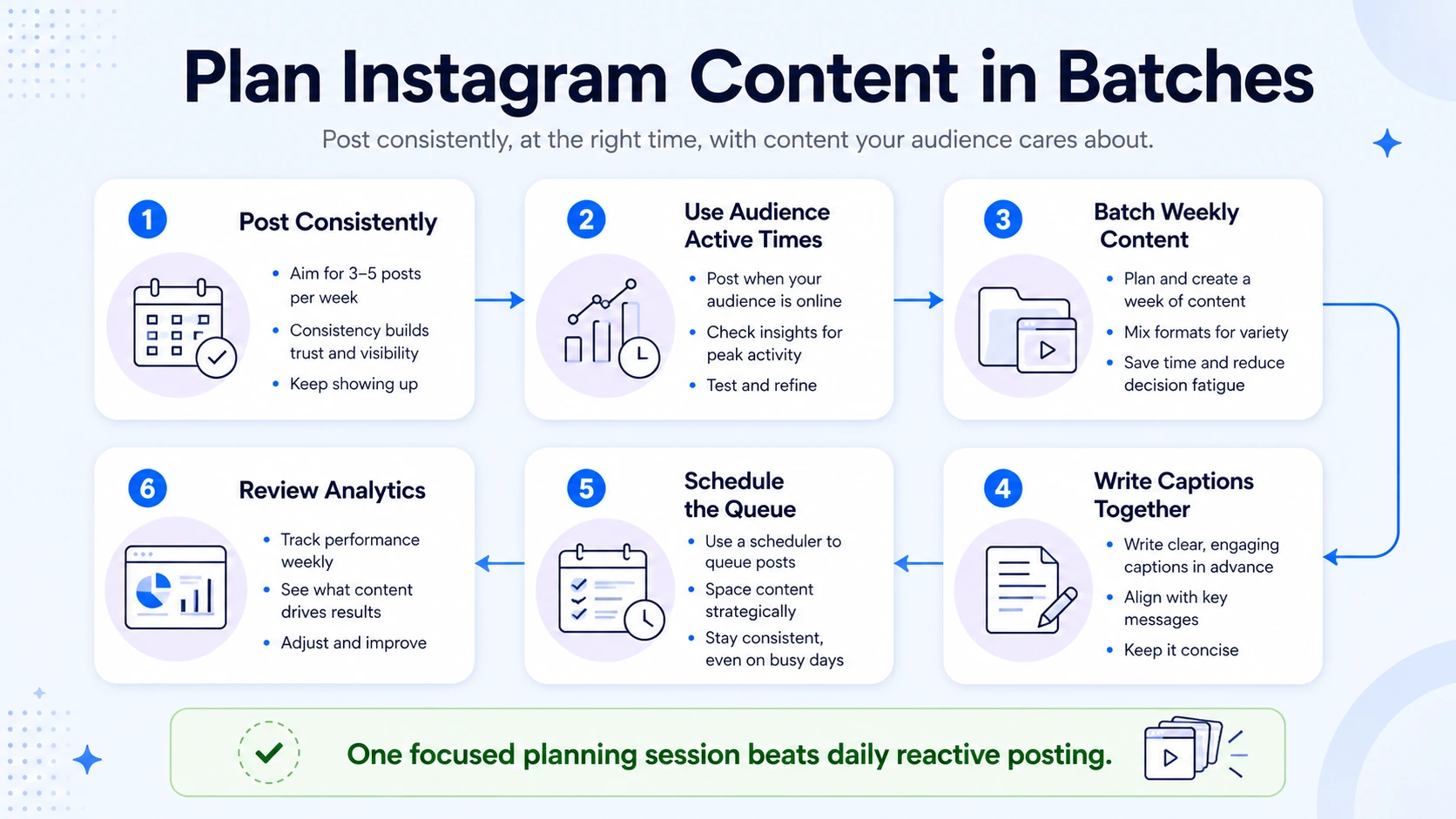Best Practices for Posting Frequency, Timing, and Content Batching