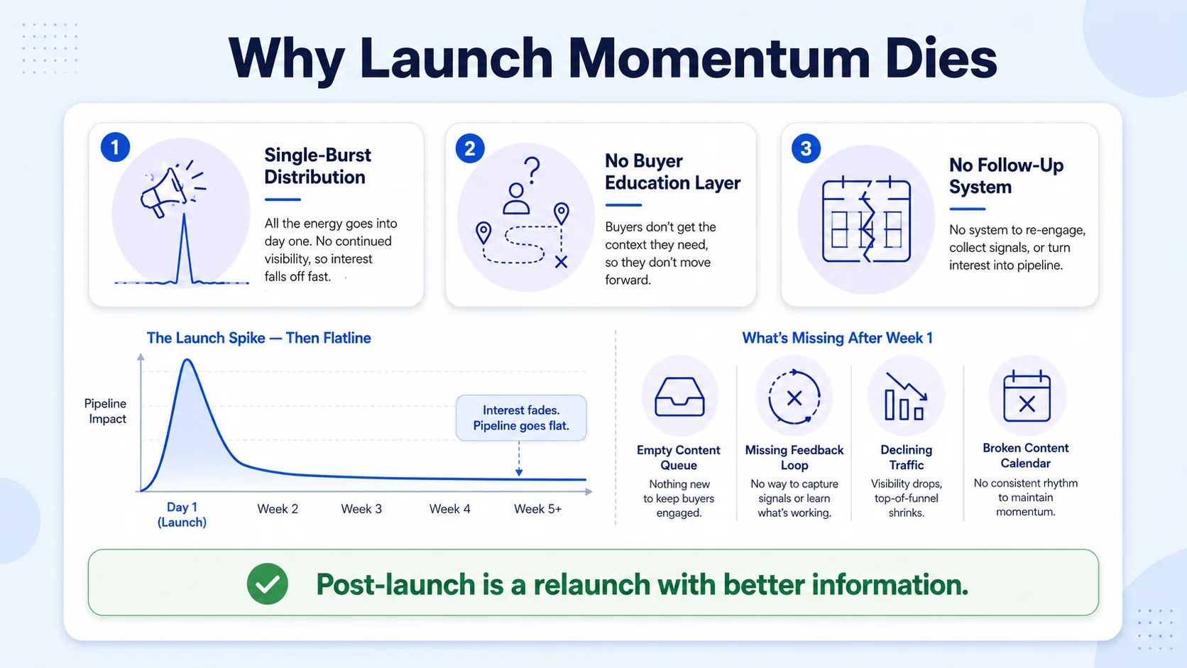 Why Do Product Launches Lose Momentum So Quickly?