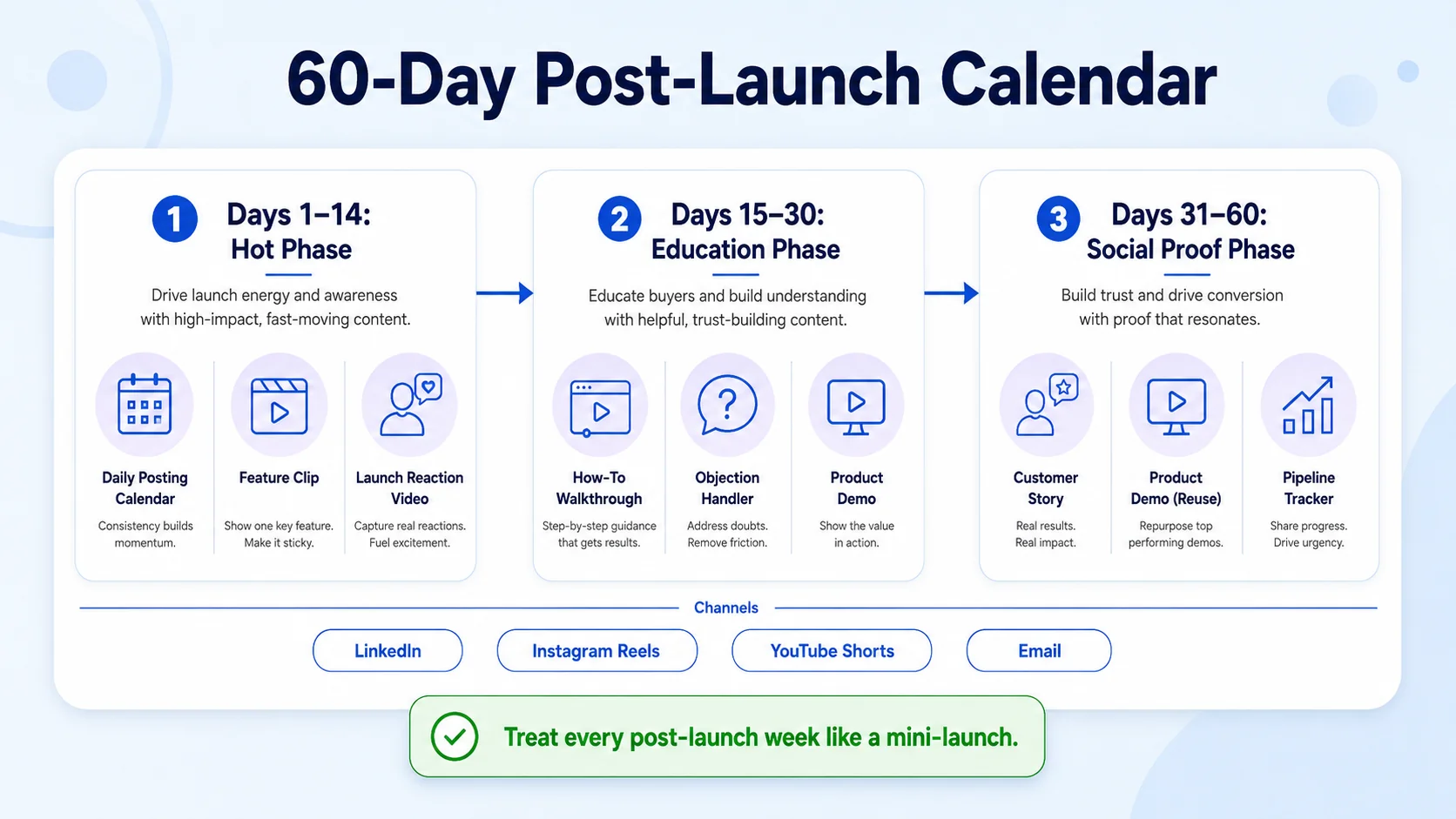 Product Launch Momentum Strategies: Omnichannel Distribution and the Content Calendar