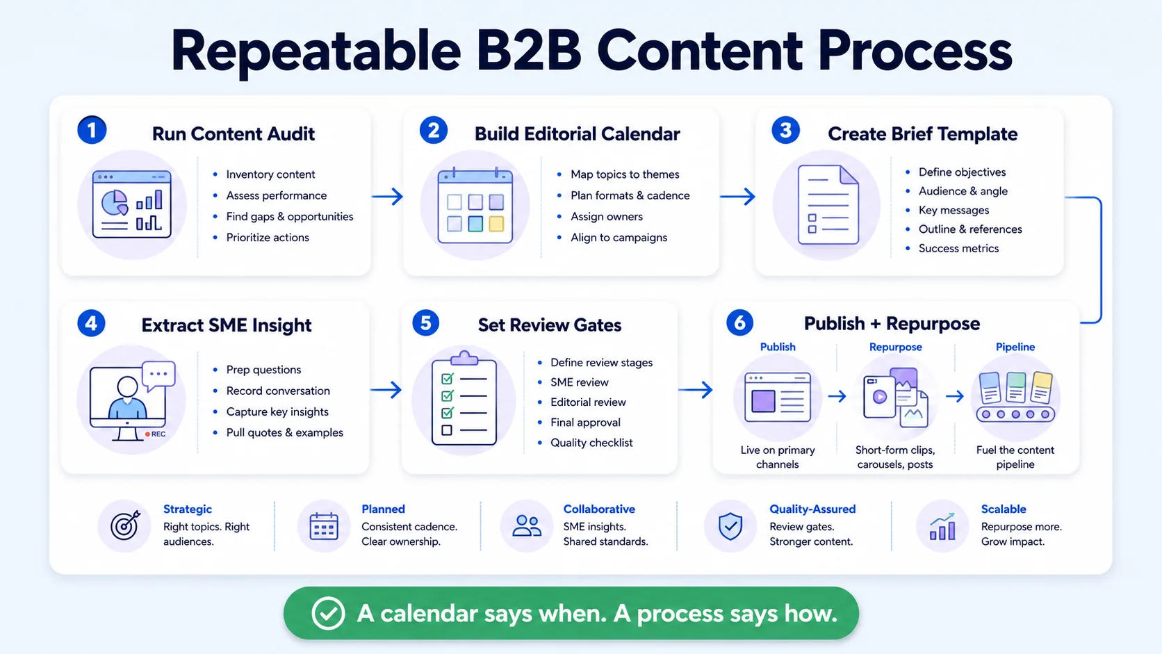 How to Build a Repeatable Content Process for B2B Companies