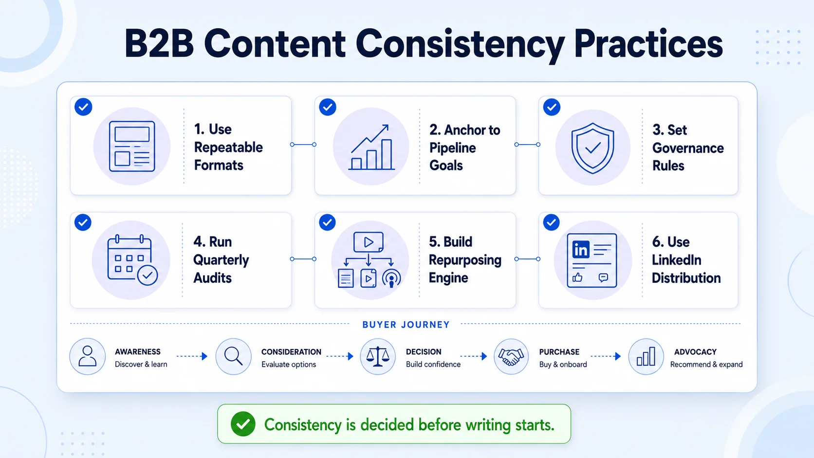Best Practices for Consistent Content Production in B2B Marketing