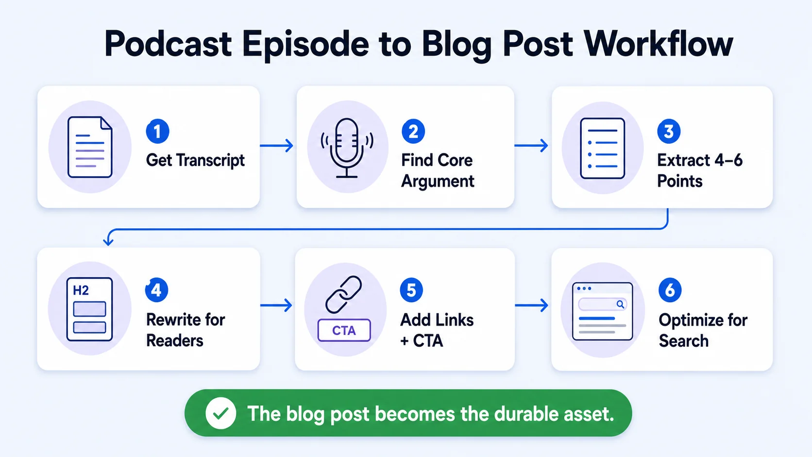 How to Repurpose a Podcast Episode Into a Blog Post