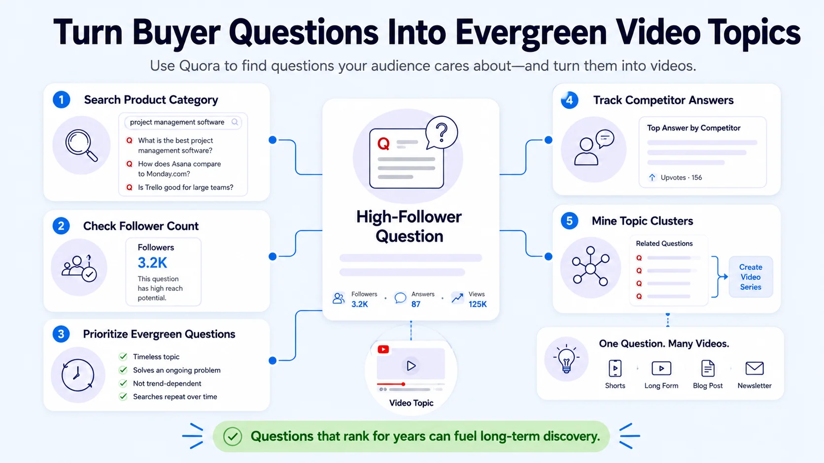 How Creators Use Quora for Video Inspiration: Question-Based Content Strategy