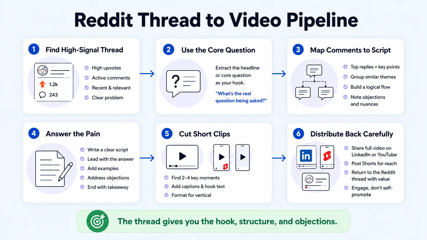 How to Turn Reddit Posts into Video Content: The Repurposing Pipeline