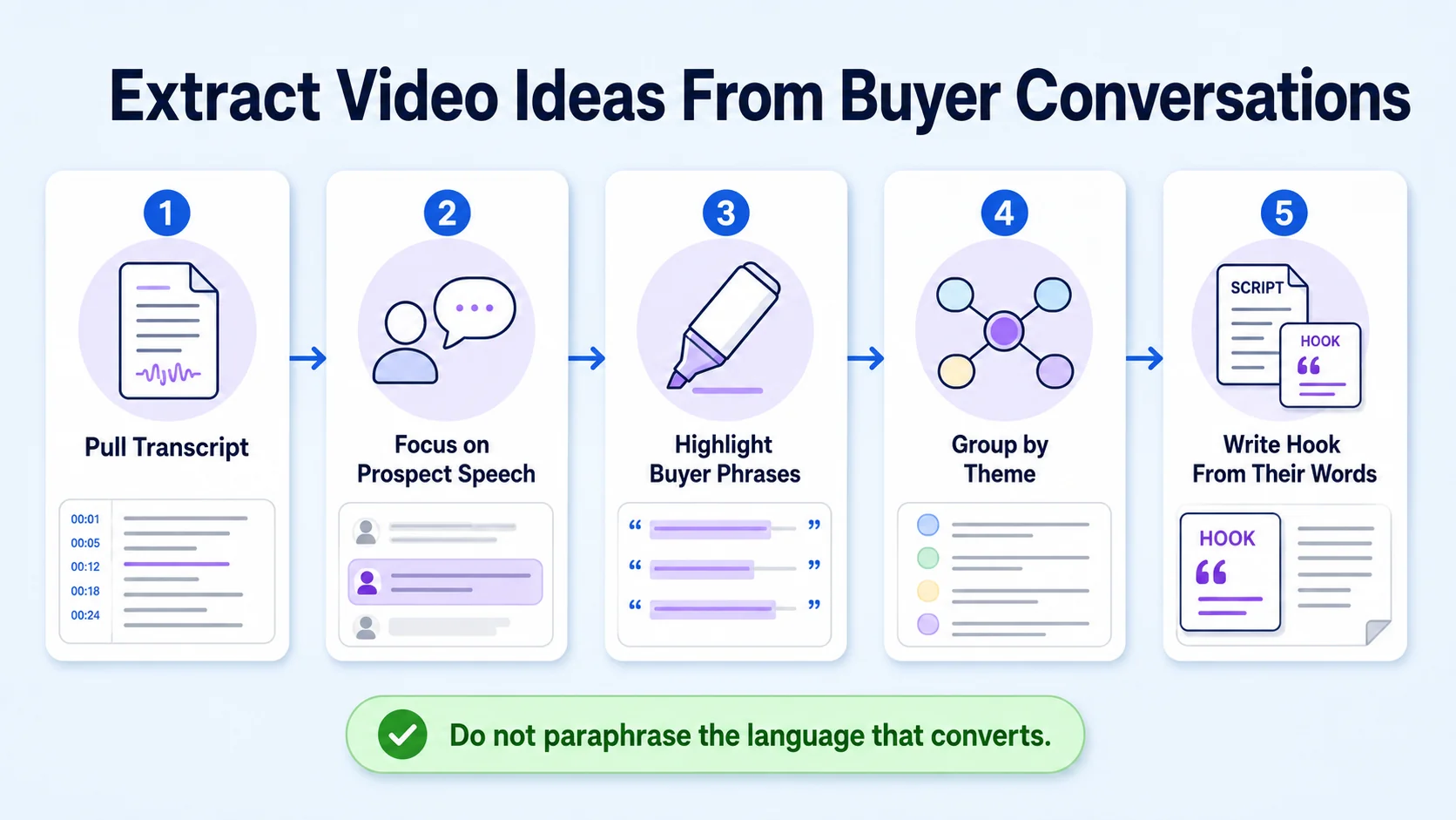 How to Extract Content Ideas From Customer Conversations