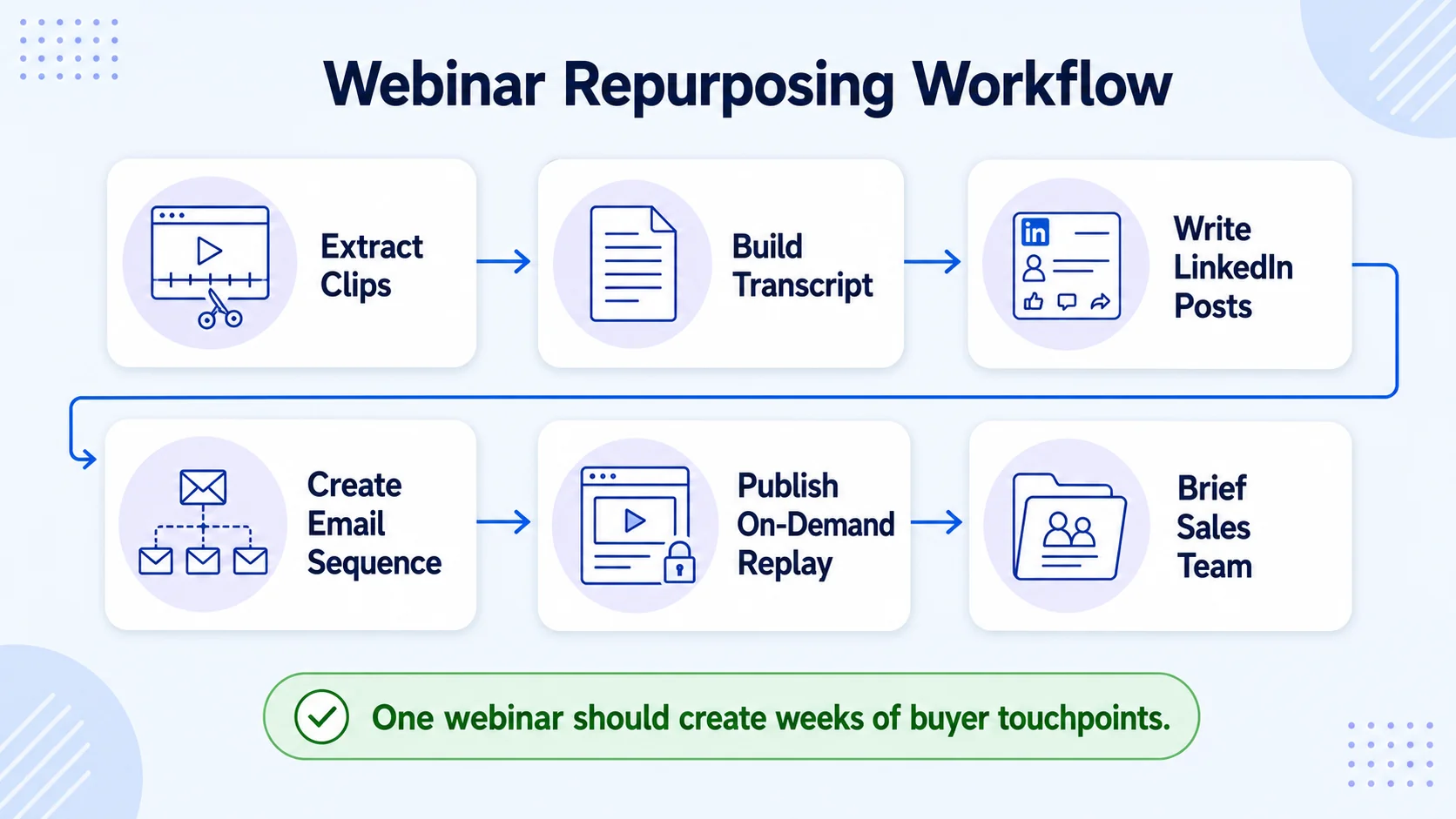 How to Repurpose Webinar Content So It Keeps Getting Discovered