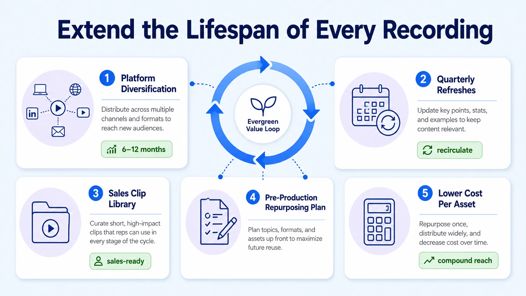 Best Ways to Extend the Lifespan of Webinar and Podcast Recordings
