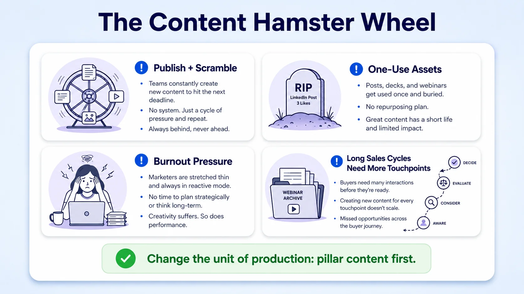What Is the Content Hamster Wheel and Why B2B SaaS Teams Get Stuck on It