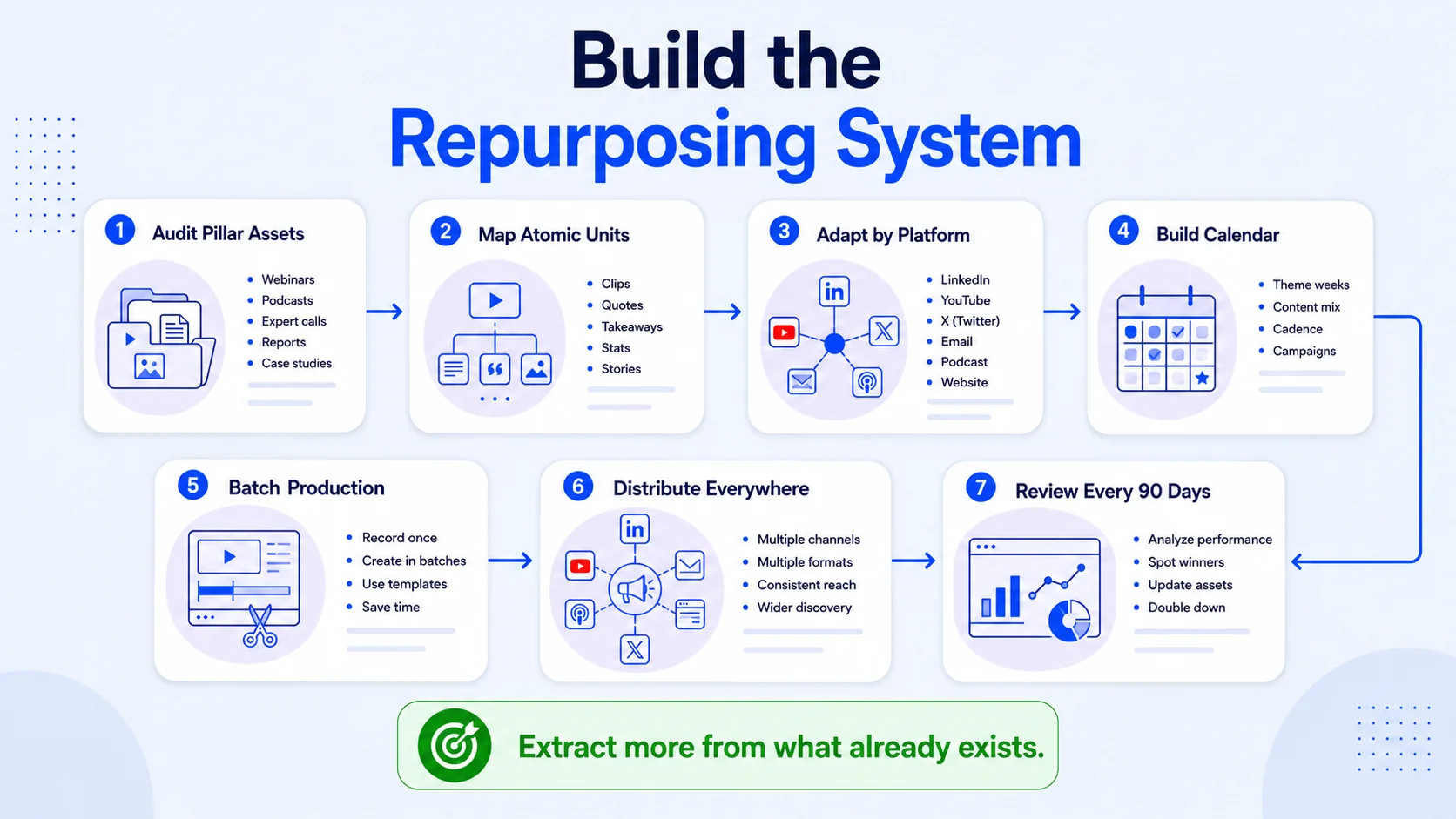 How to Stop Creating New Content Every Day: Build the Repurposing System