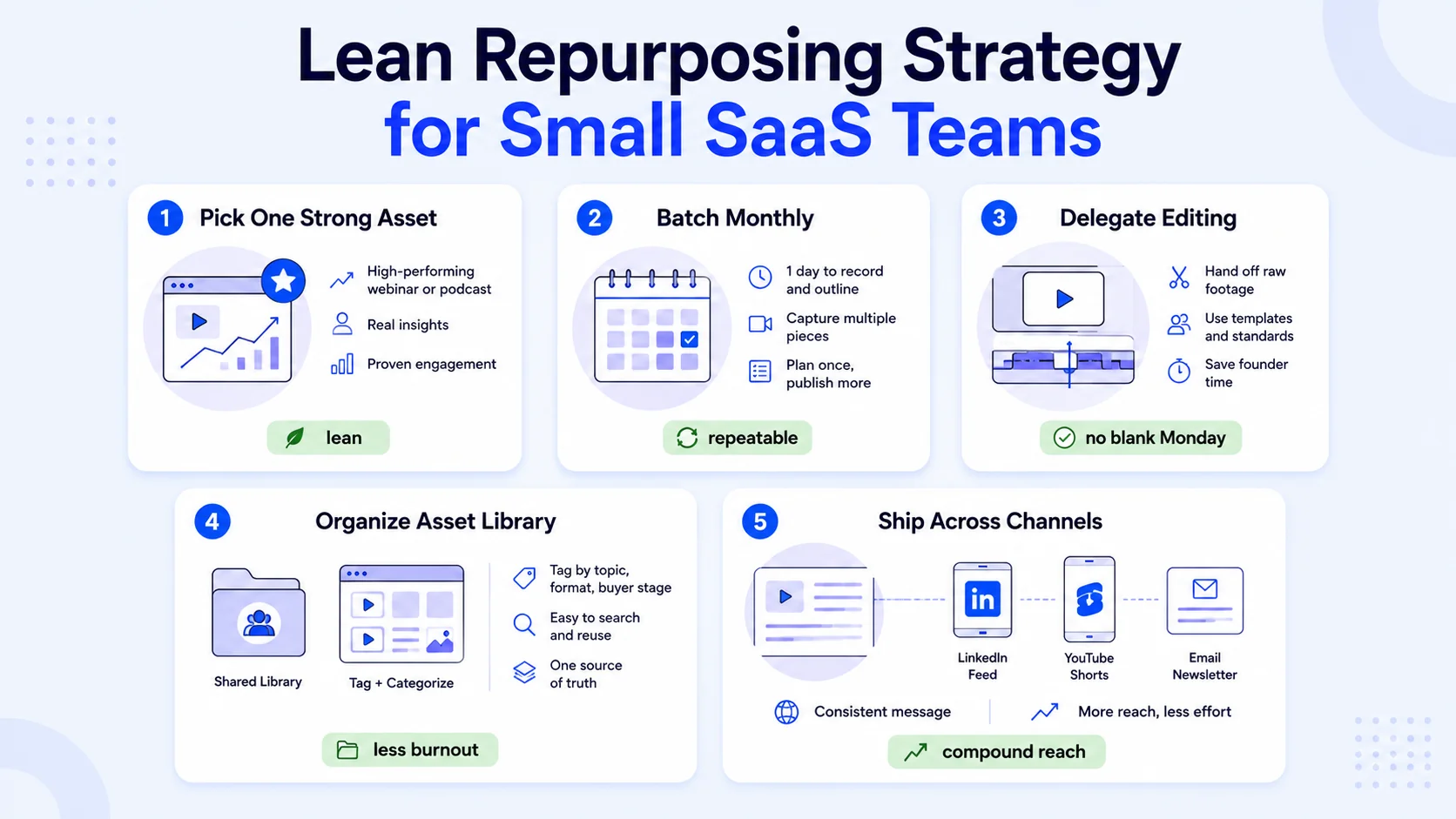 Content Repurposing Strategy for Small SaaS Teams with Limited Time