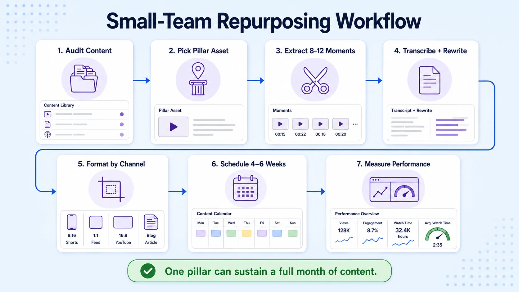 How to Repurpose Content with a Small Team: The Core Workflow