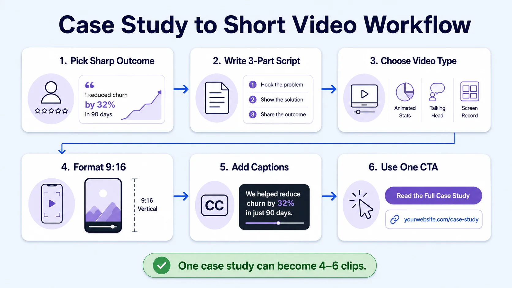 How to Turn a Case Study into a Short Video in 6 Steps