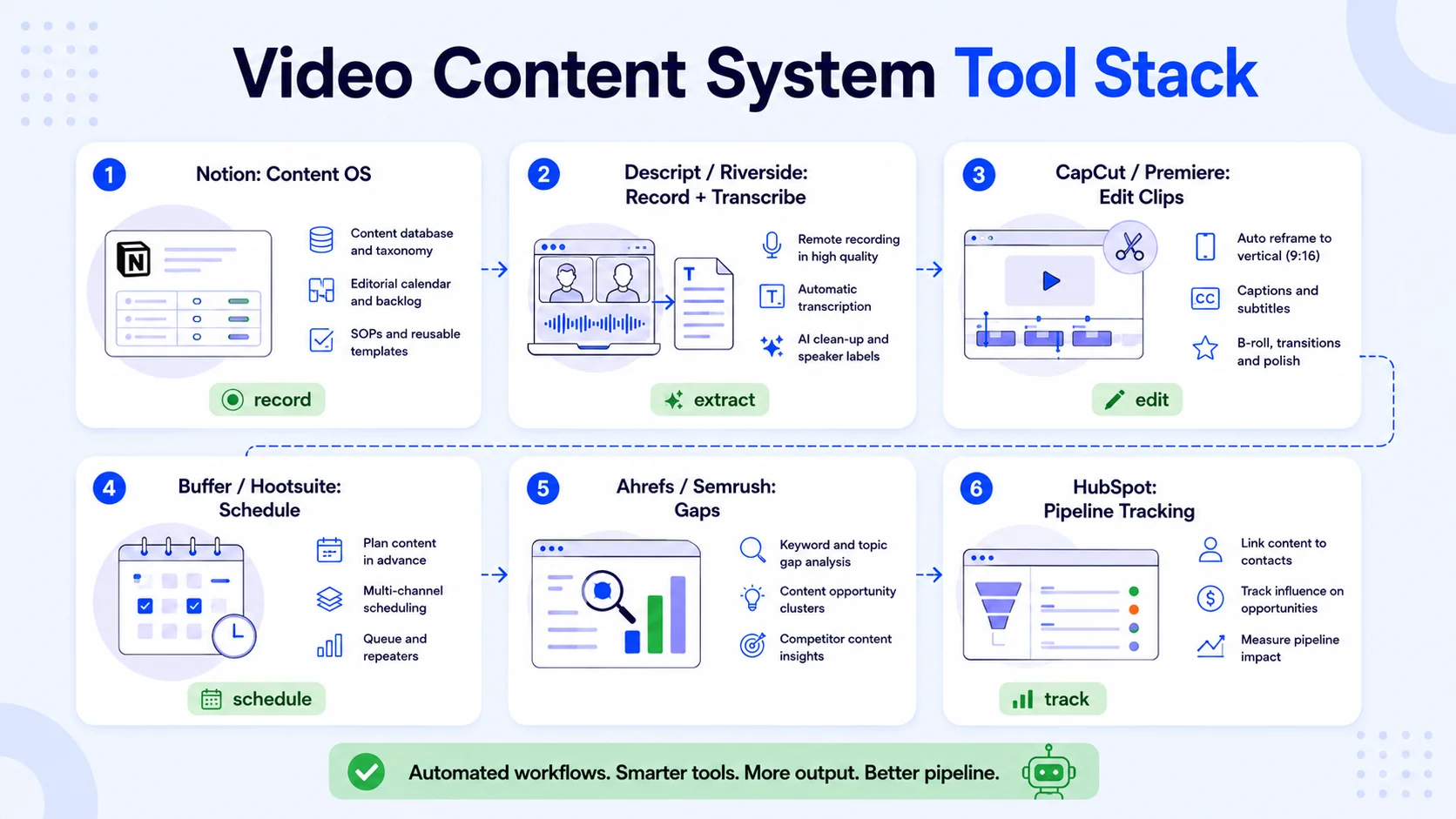 Tools and AI Workflows That Keep Your Content System Running on Autopilot