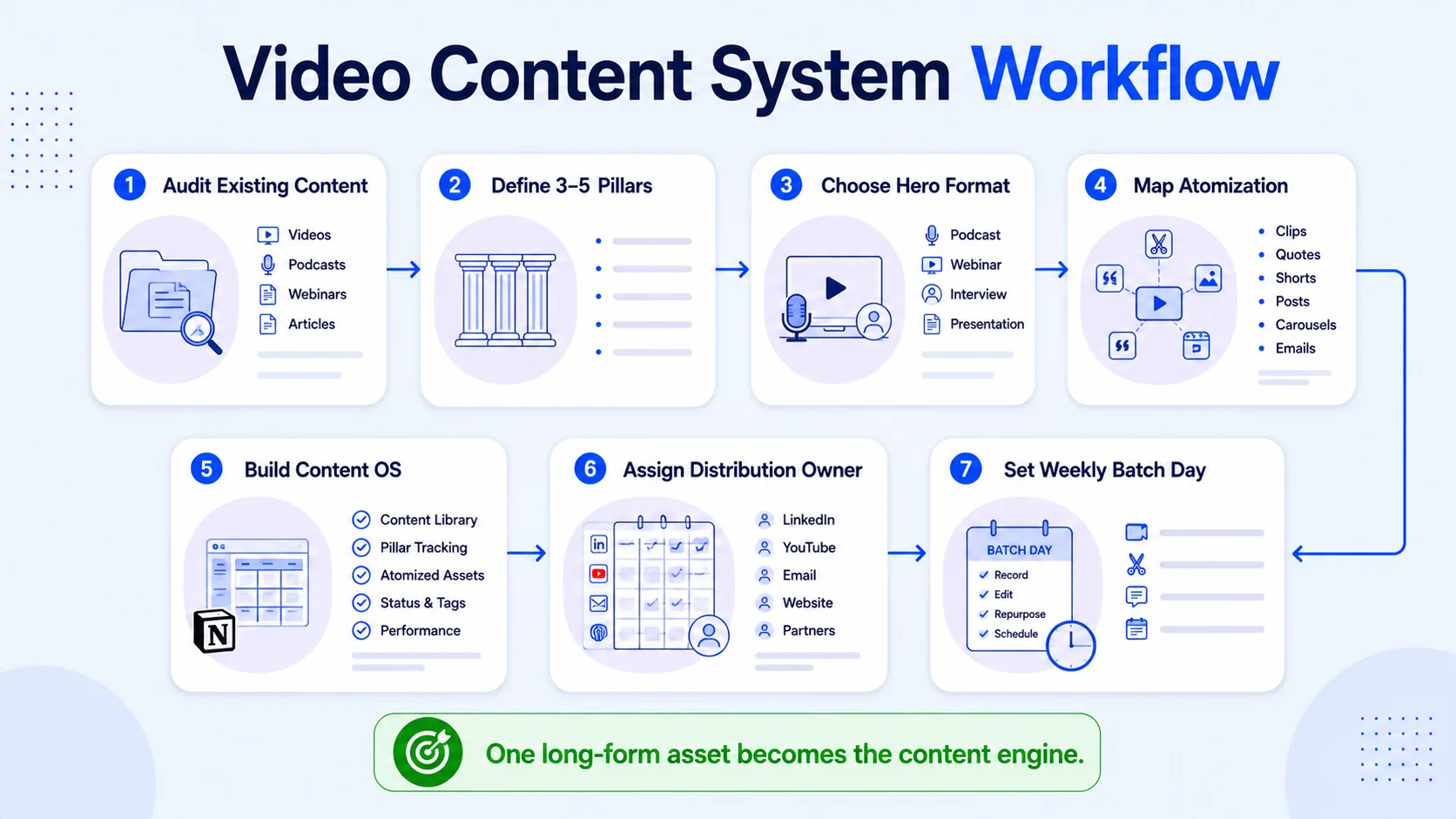 How to Build a Video Content System That Never Runs Dry, Step by Step