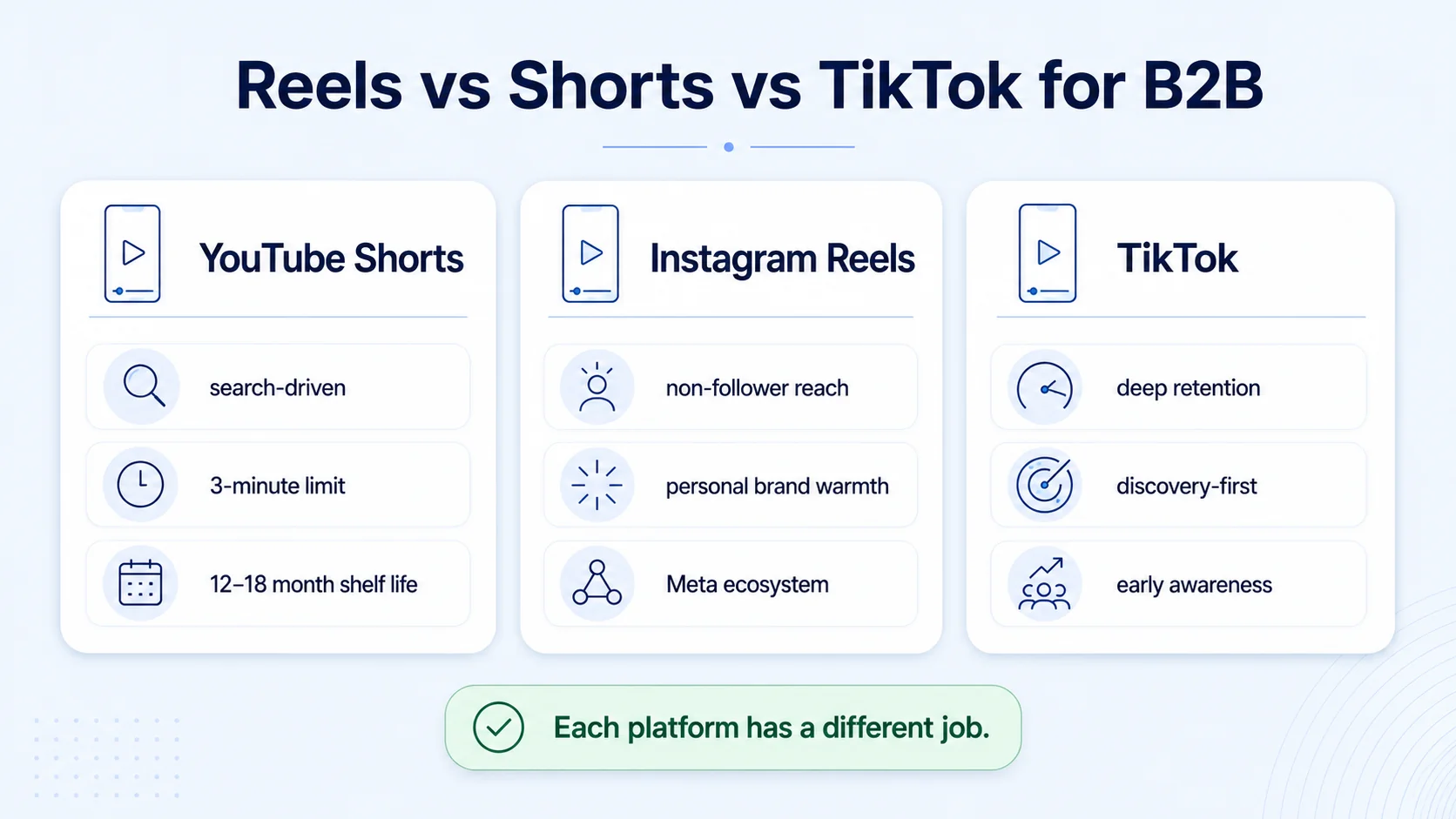 Reels vs Shorts vs TikTok for B2B 2026: Platform-by-Platform Breakdown