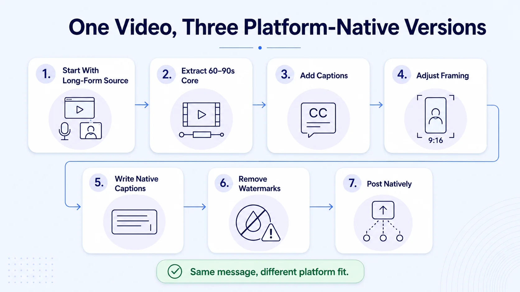 How to Repurpose One Video for Reels, Shorts, and TikTok