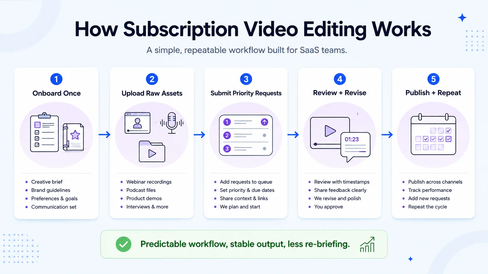 How Does Subscription Video Editing Work for SaaS Clients?