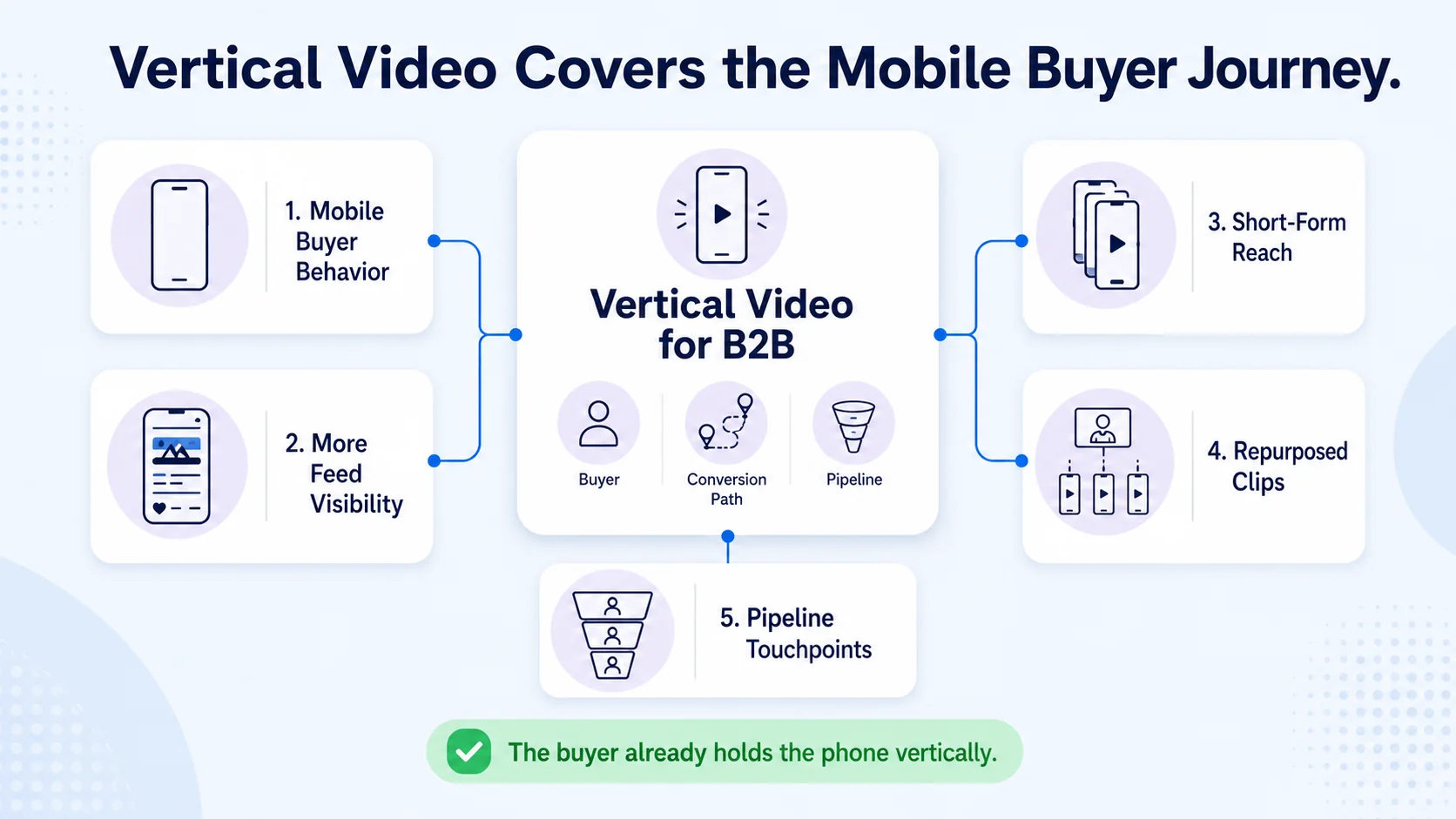 Is Vertical Video Worth It for B2B Channels? Building the Business Case