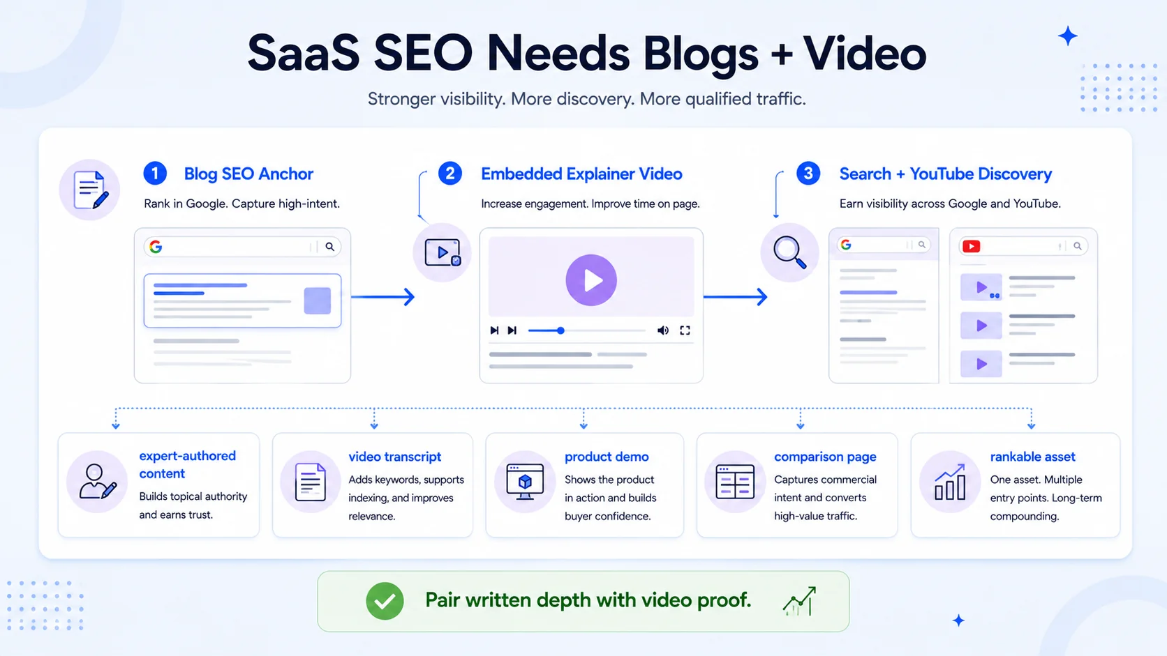Does Video or Blog Content Rank Better for SaaS SEO in 2026?