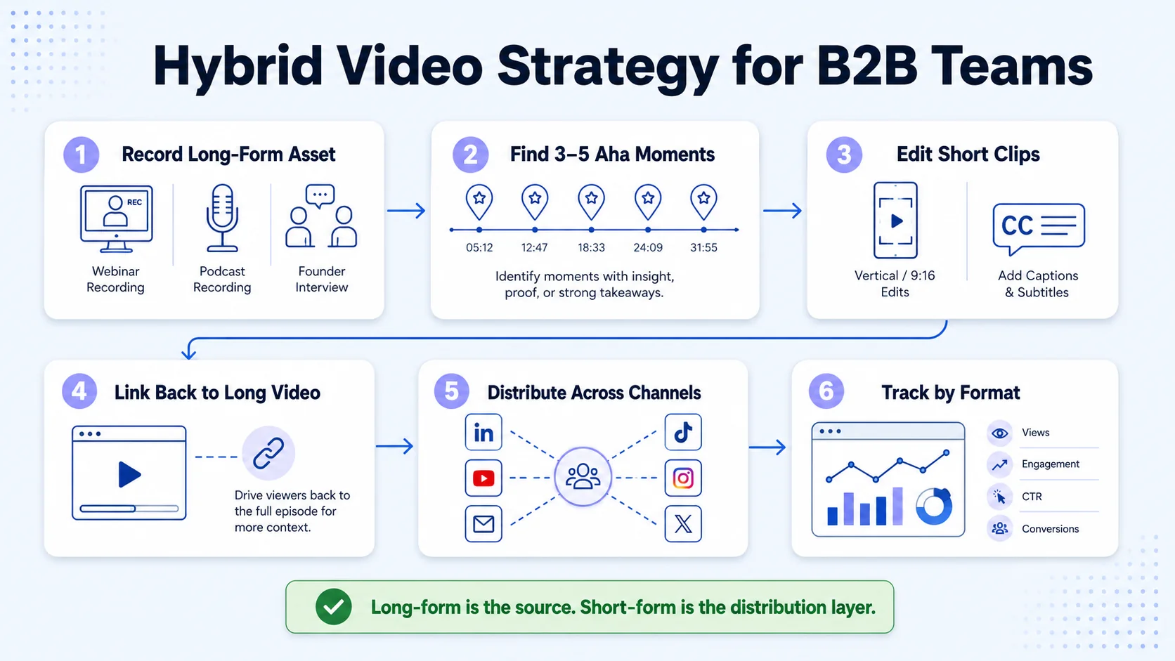 How to Build a Hybrid Video Strategy That Uses Both Formats