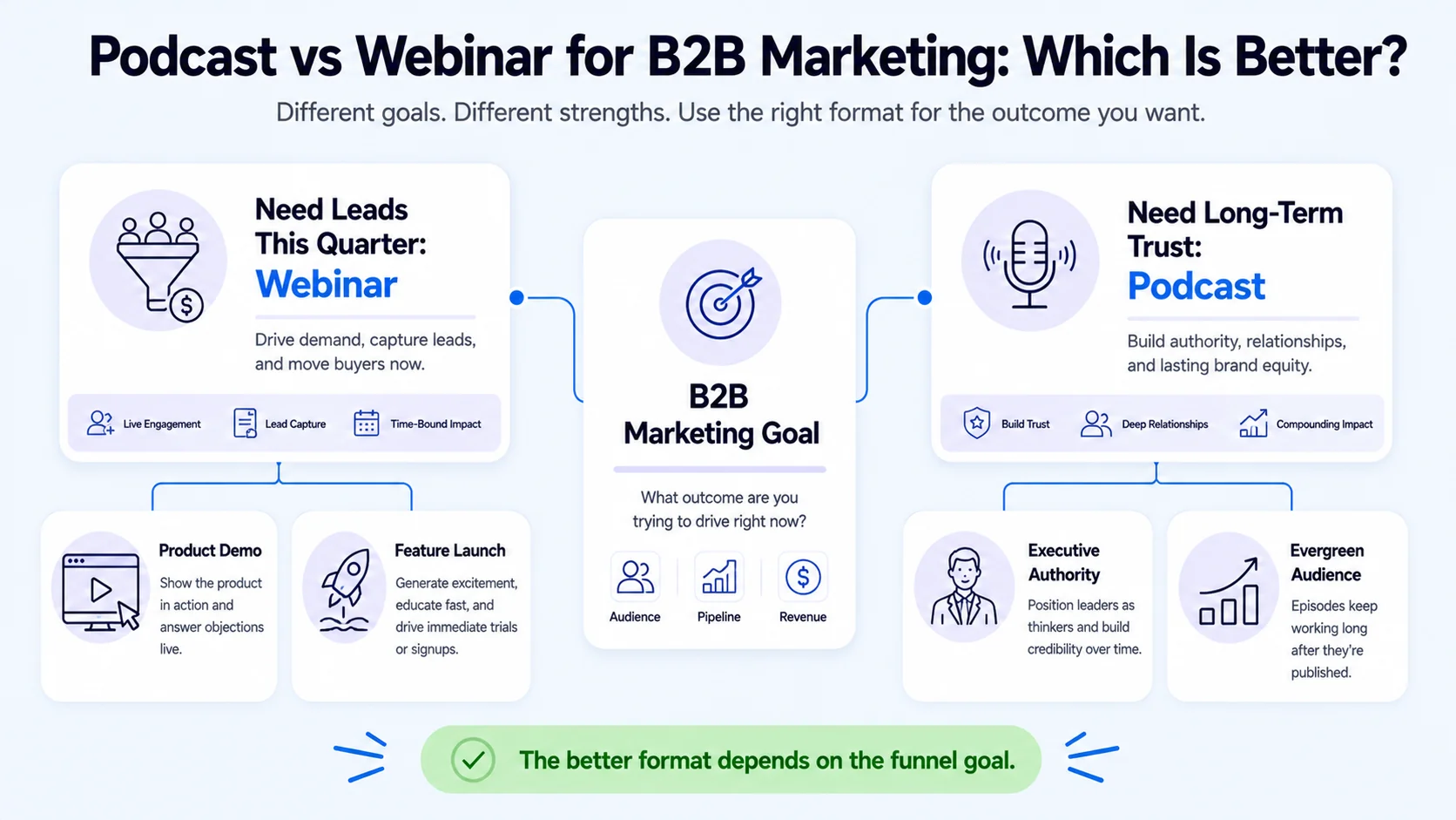 Podcast vs Webinar for B2B Marketing: Which Is Better?