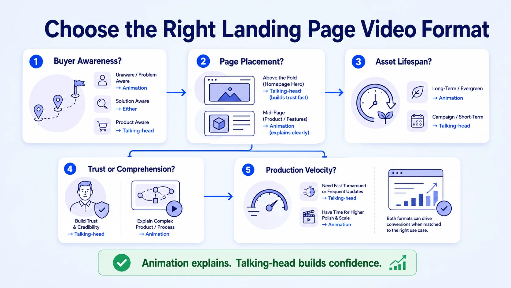 How to Choose Between Talking-Head and Animation for Your SaaS Landing Page