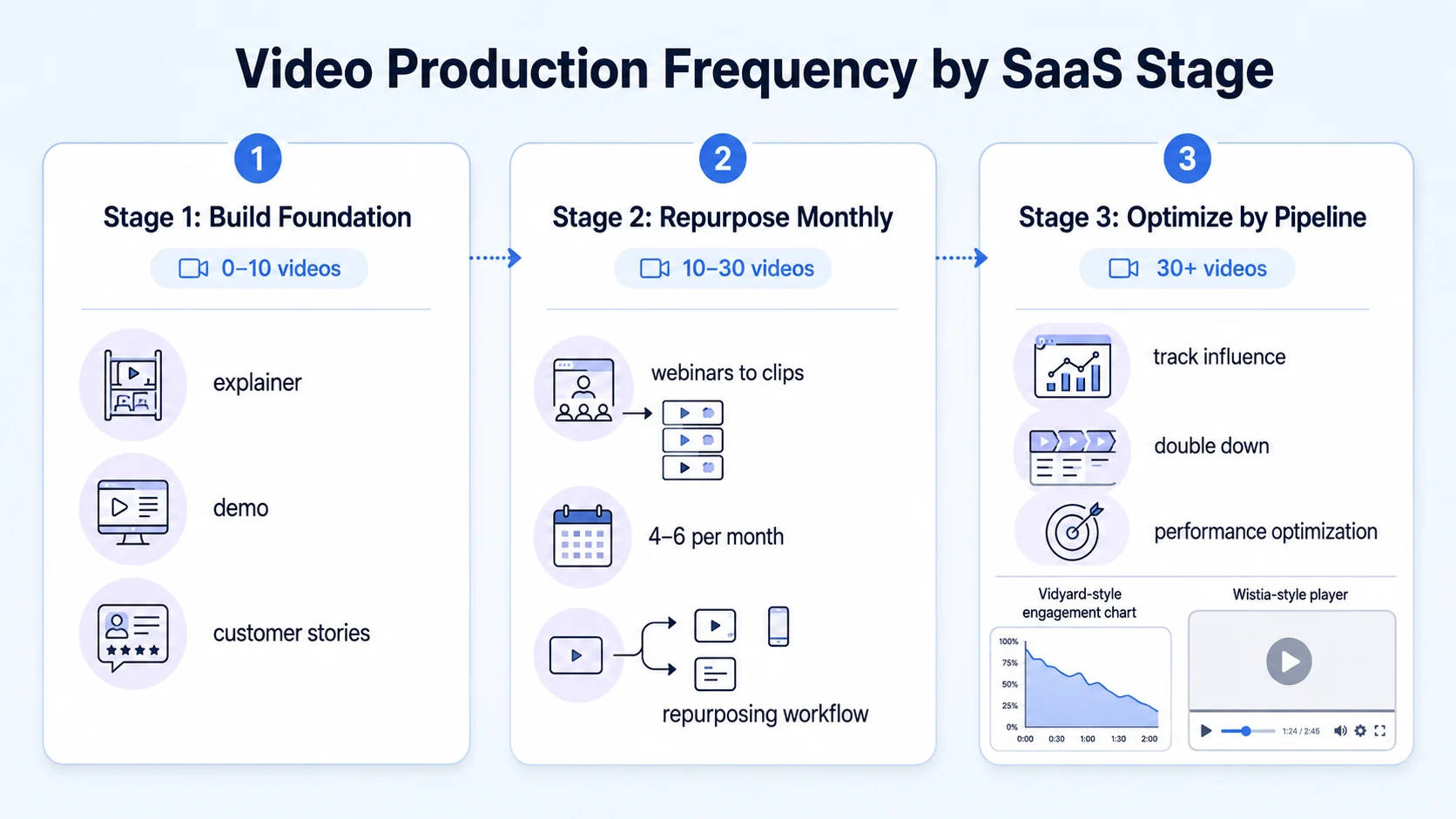 B2B Video Production Frequency Best Practices for SaaS Teams
