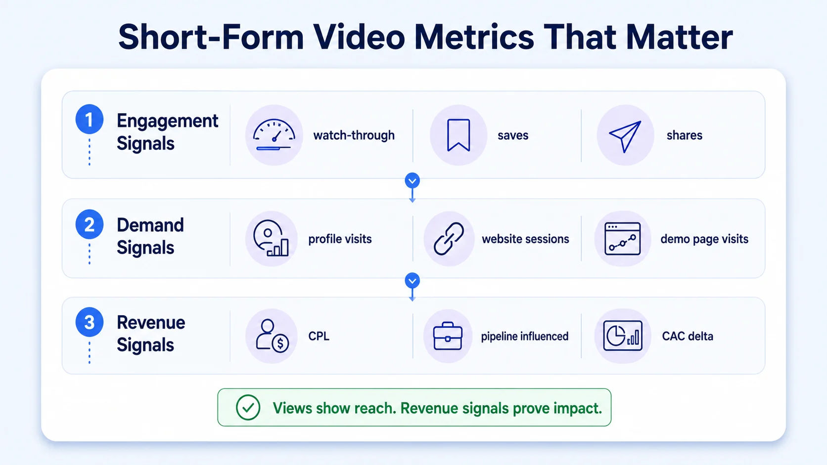 What Metrics Actually Matter for B2B Short-Form Video in 2026