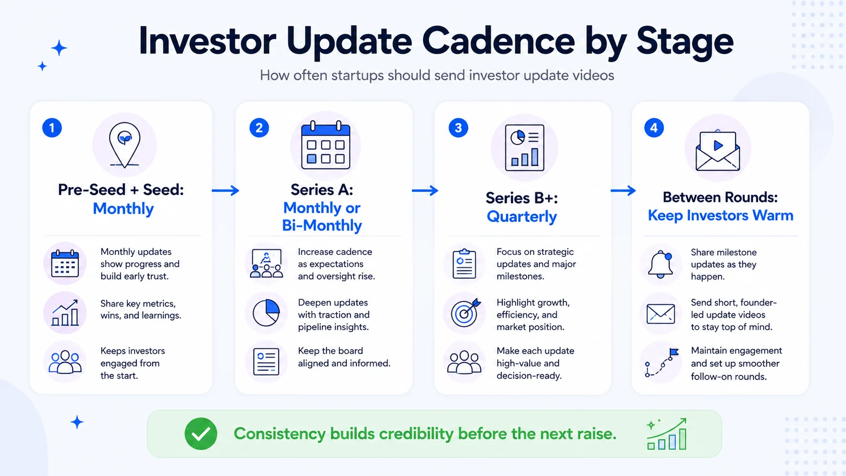 How Often Should Startups Send Investor Update Videos?
