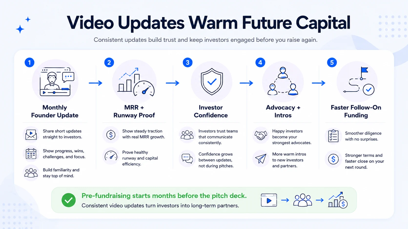 How Investor Update Videos Help Secure Future Funding