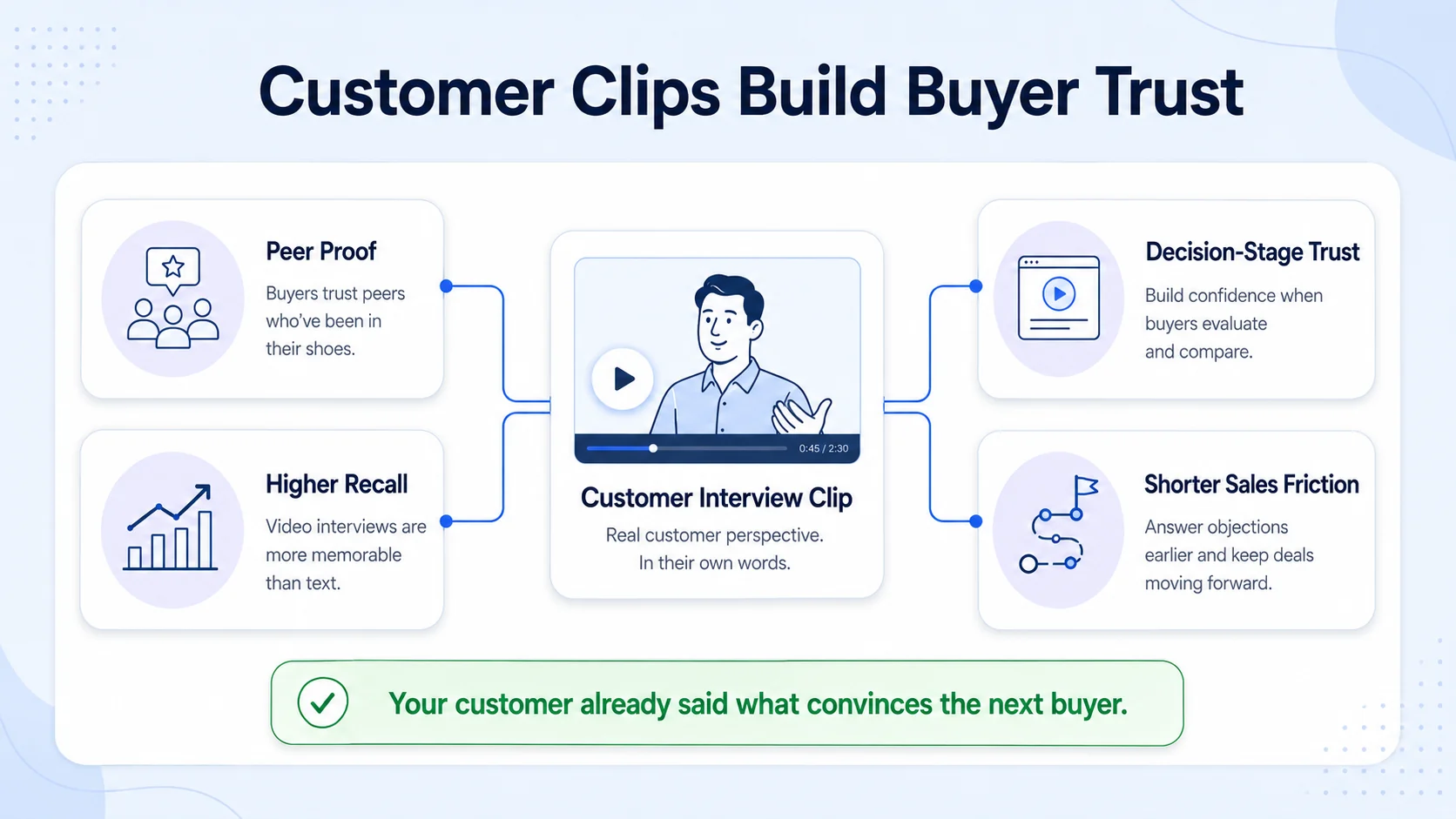 Why Customer Interview Clips Move B2B Pipeline in 2026