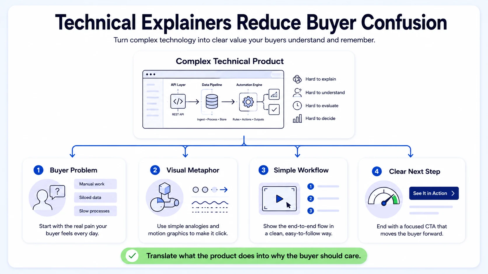 What Are Explainer Videos for Technical Products (and Why Do They Hit Different)?