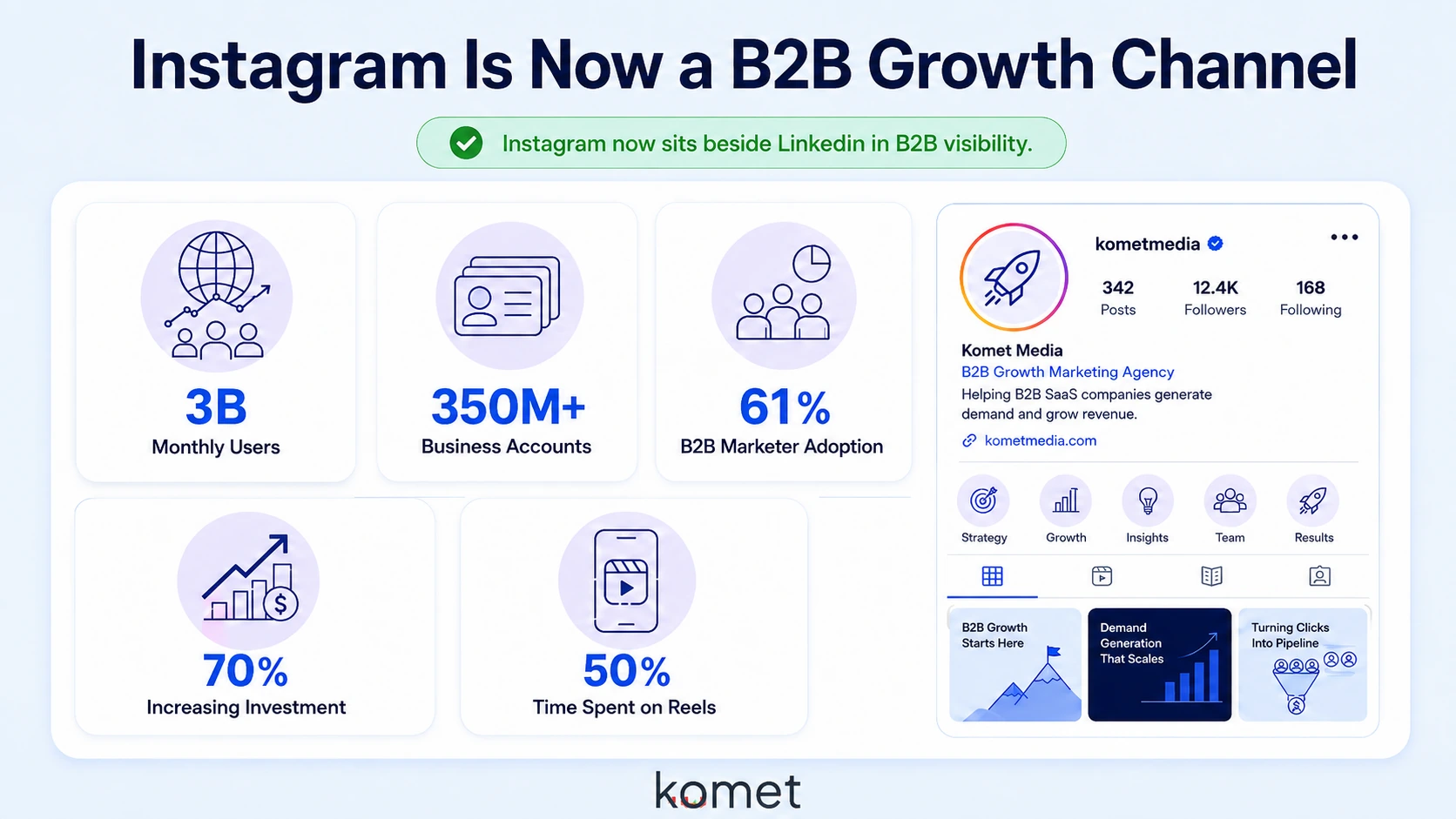 B2B Instagram Growth Statistics 2026: The Platform BaselineBefore drilling into B2B-specific numbers, you need to understand the platform these numbers live on. Instagram reached 3 billion mo