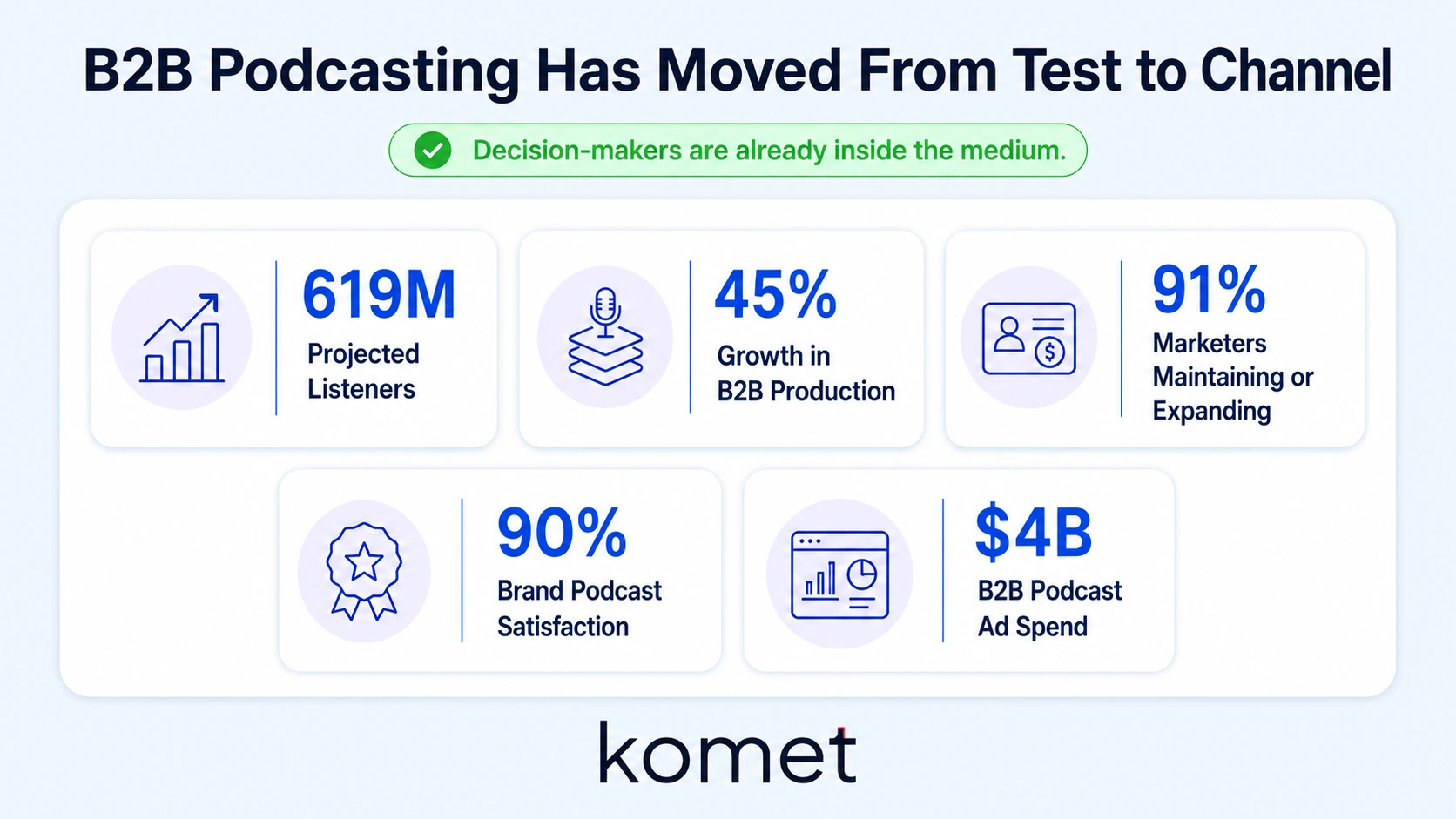 What the Latest B2B Podcast Statistics for 2026 Actually Show