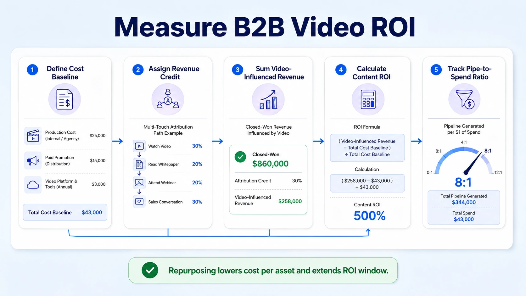 How to Measure ROI on B2B Video Content