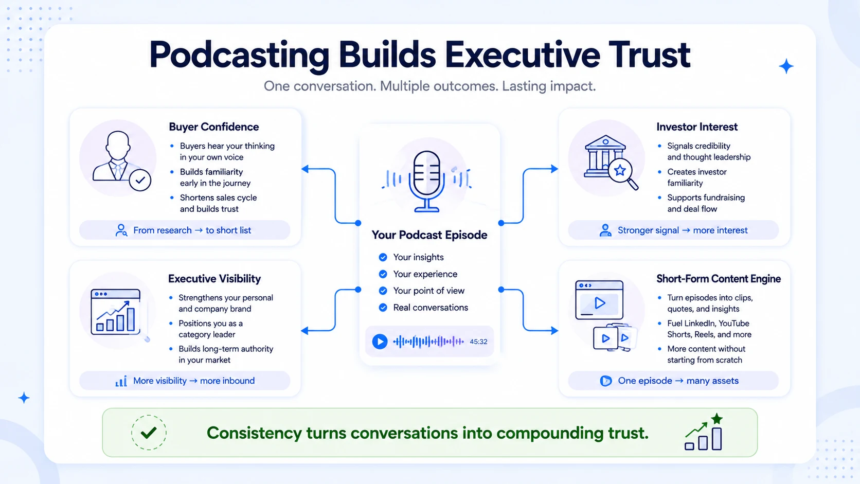 Why Podcasting Belongs in Your Growth Strategy Right Now