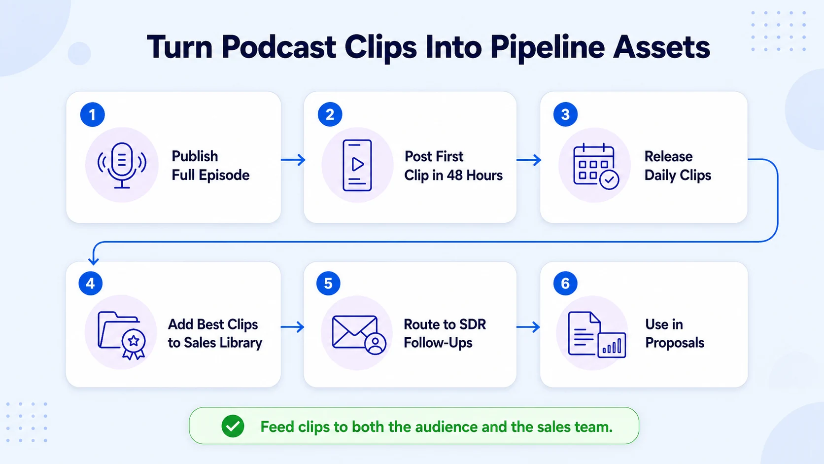 Turning Clips Into Pipeline: Distribution and Sales Enablement
