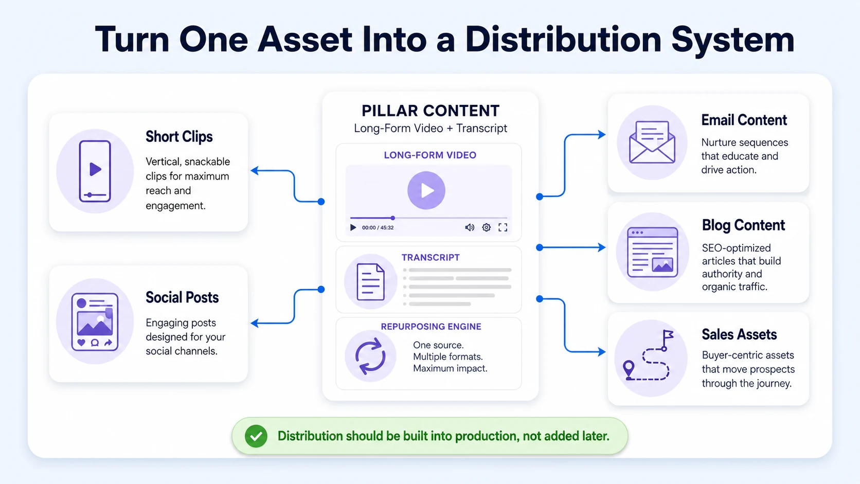 What Is a Content Repurposing Framework (and Why B2B Teams Need One Now)?