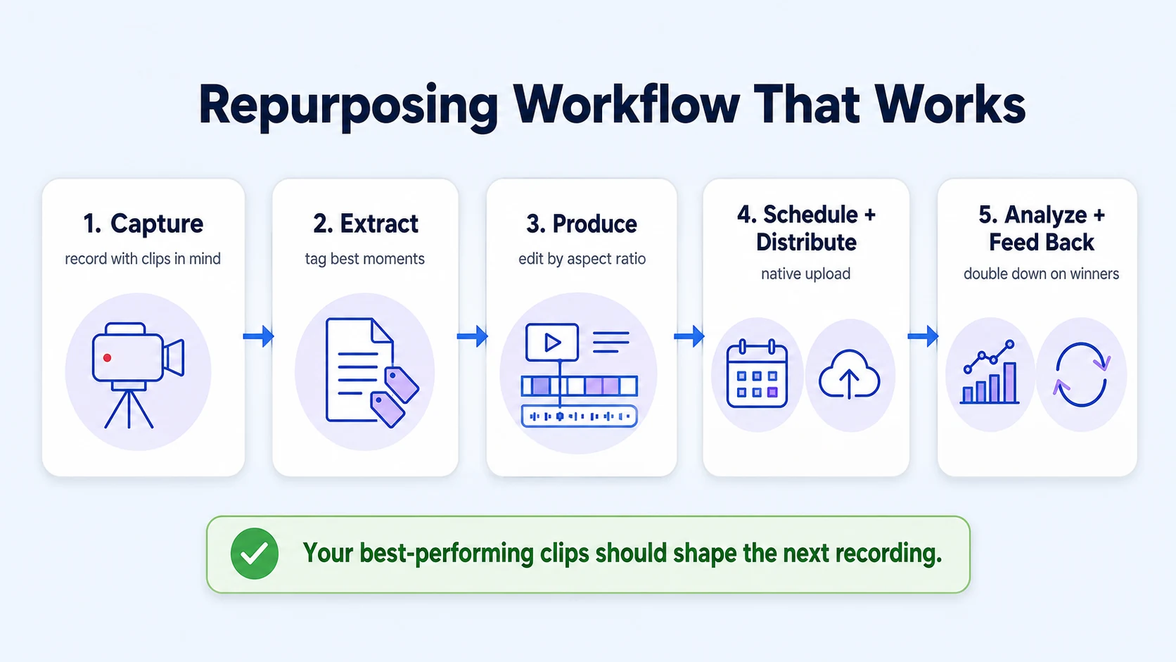 What Steps Make a Content Repurposing Workflow That Actually Works?