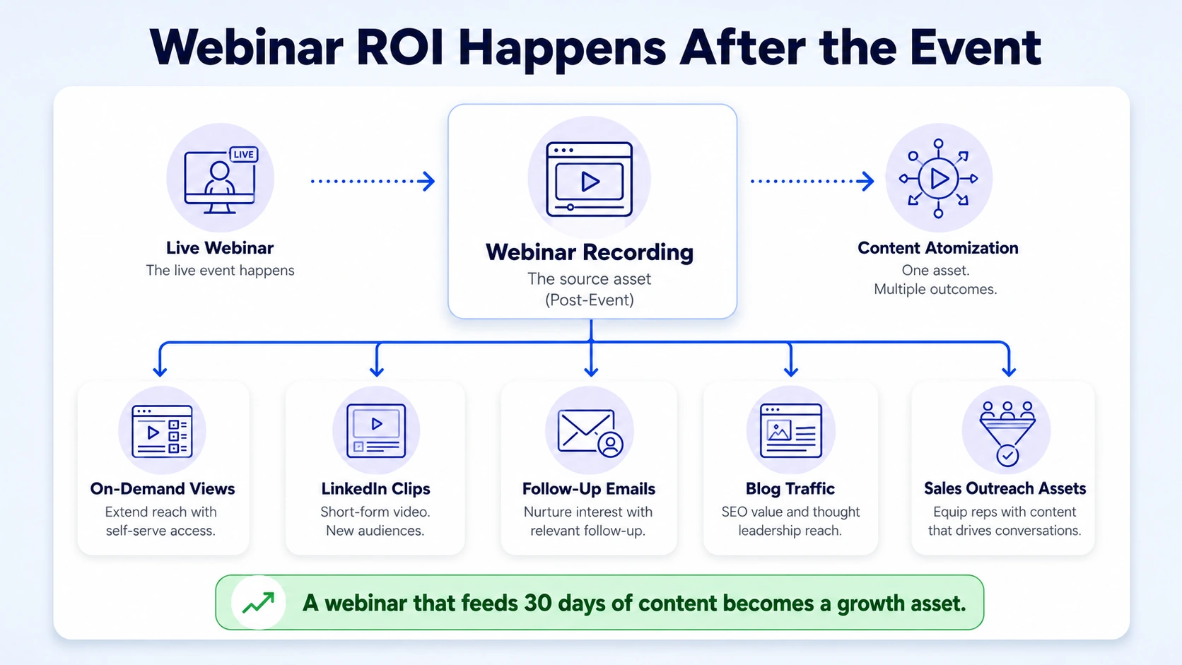 Why Webinar ROI Lives in the Repurposing, Not the Live Event