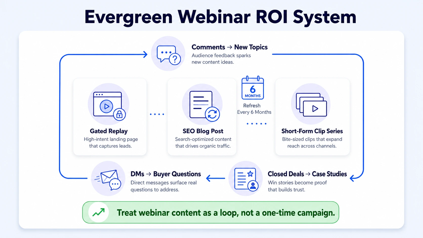 Maximising Webinar ROI: The Evergreen Content Strategy