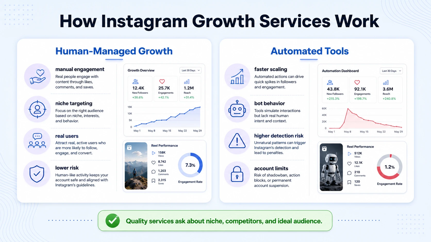 How Do Instagram Growth Services Work in 2026?