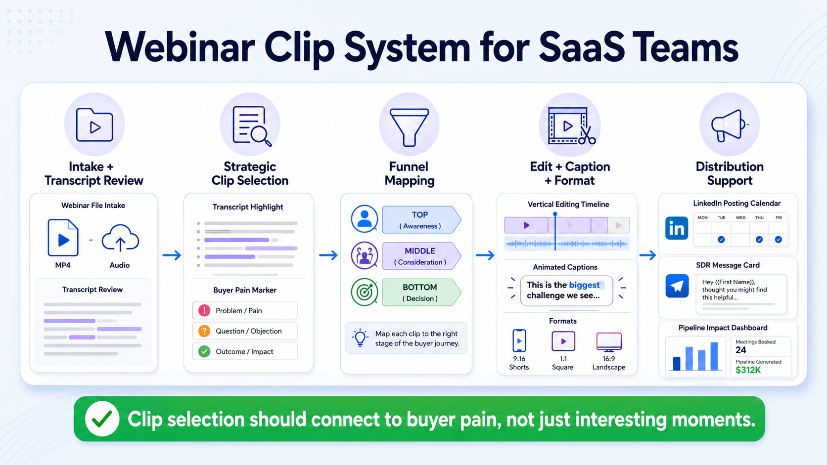 How Komet Media Builds Webinar Repurposing into Short Clips for SaaS Teams