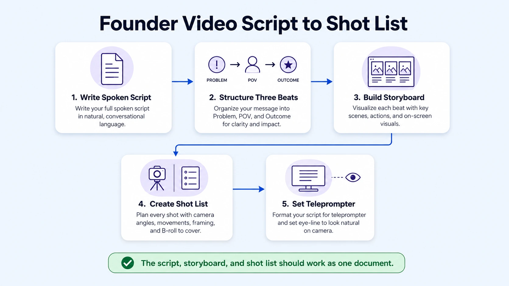 Founder Video Scripting, Storyboard Development, and Shot List Creation