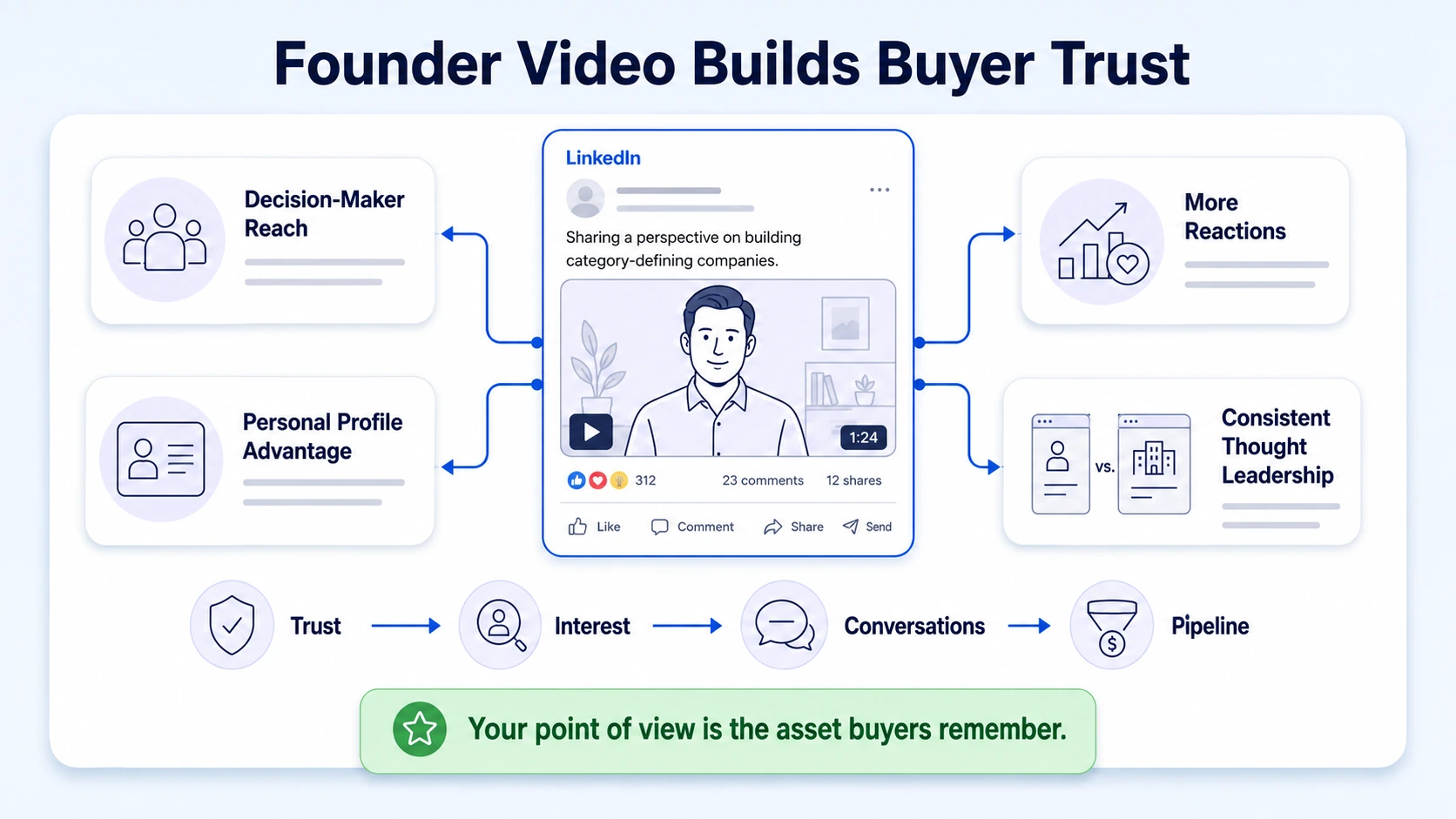 Why LinkedIn Video Is the Most Underused Asset in a Founder's Toolkit