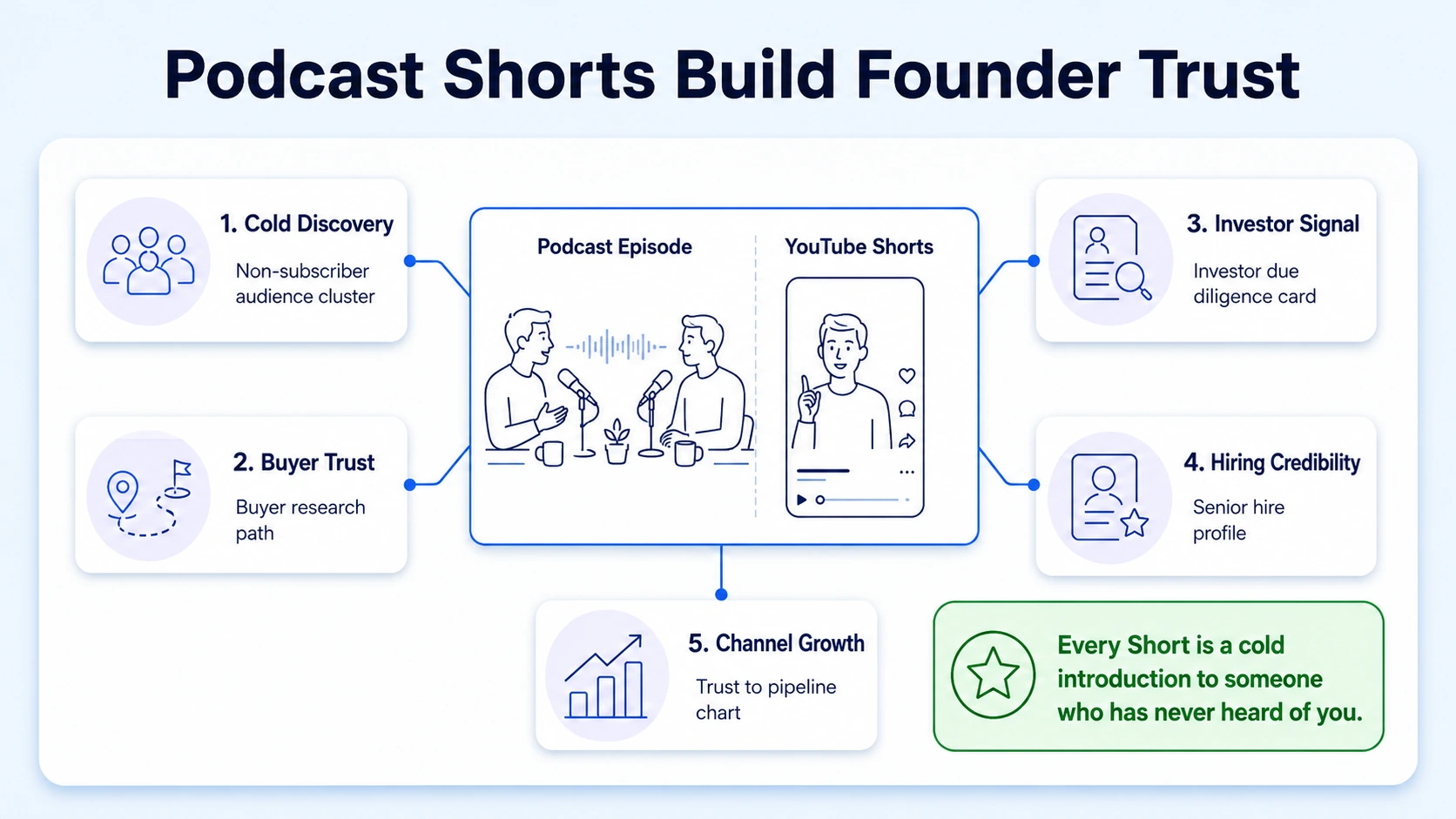 Why Founders and CEOs Should Repurpose a Podcast Episode into YouTube Shorts Right Now