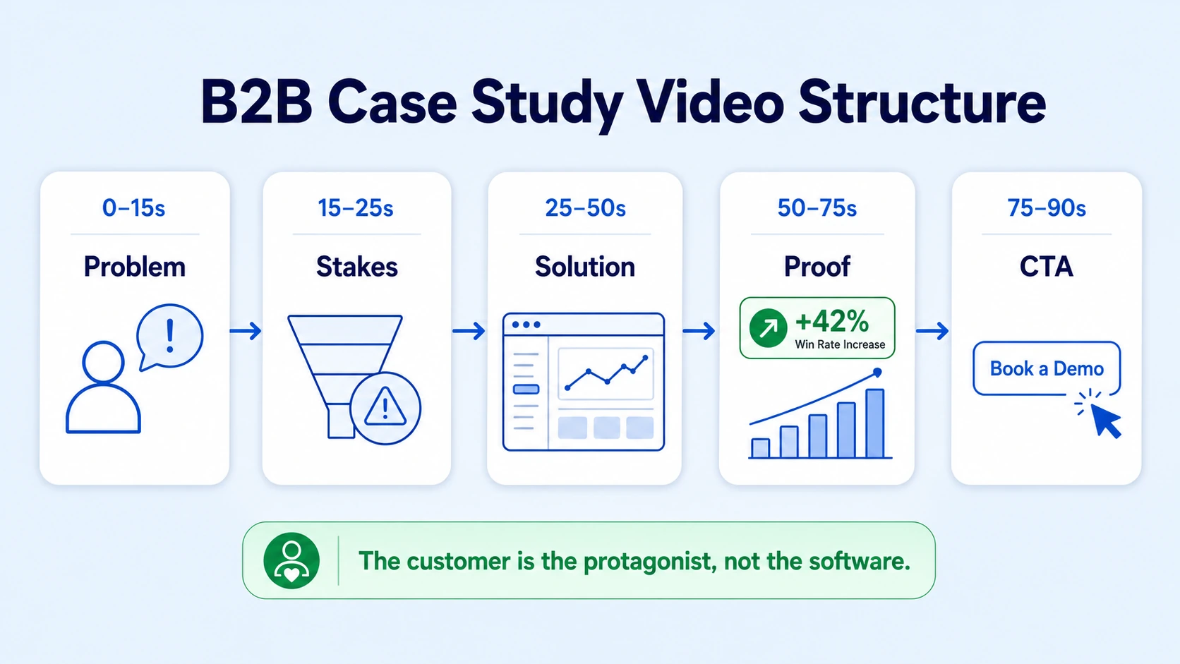 The Right Narrative Structure for a B2B Case Study Video